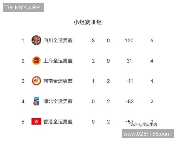 深圳篮球队在联合会杯积分榜上以100分稳居第一名引发关注 深圳篮球队在联合会杯积分榜上以100分稳居第一名引发关注