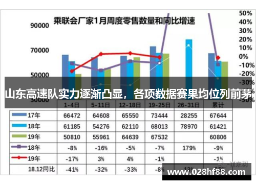 山东高速队实力逐渐凸显，各项数据赛果均位列前茅